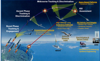 Ballistic Missile Defense Systems