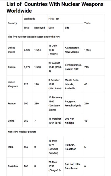 Countries list with Nuclear Weapons 