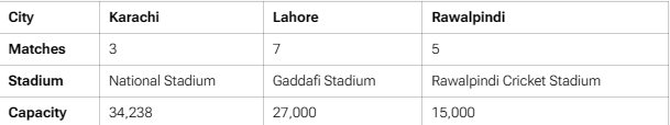 Venues for the 2025 ICC Champions Trophy