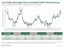USD Strength Signals Clash With Weakening Global Economic Conditions